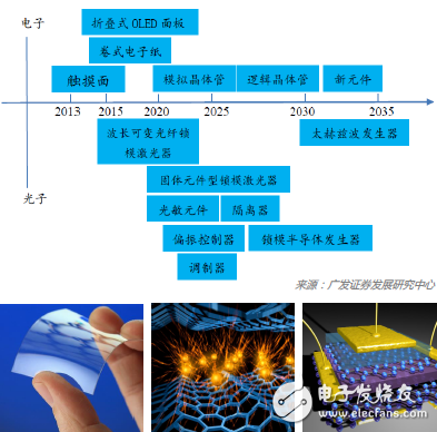 石墨烯市場(chǎng)解析,2018年將超1.95億美元