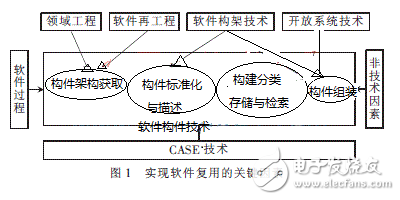 基于構(gòu)件技術(shù)的軟件復用技術(shù)及其MIS應用分析