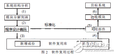 基于構(gòu)件技術(shù)的軟件復用技術(shù)及其MIS應用分析