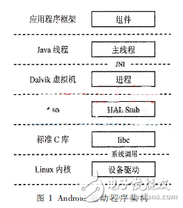 基于安卓的非標(biāo)準驅(qū)動程序設(shè)計解析