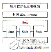 基于安卓的非標(biāo)準驅(qū)動程序設(shè)計解析