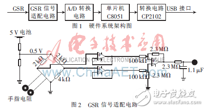 皮膚流電響應監(jiān)護系統(tǒng)與PC串口通信的設計方案