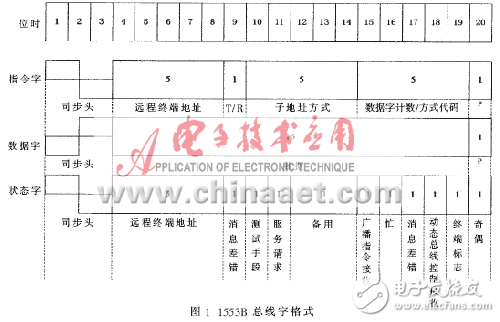 實例分析1553B和ARINC429總線實時協(xié)議轉(zhuǎn)換系統(tǒng)