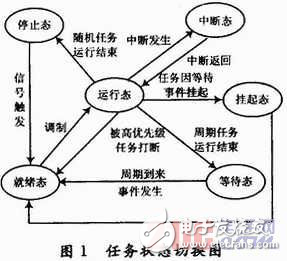 淺談嵌入式操作系統(tǒng)μC/OS-Ⅱ面向數(shù)控系統(tǒng)的改進