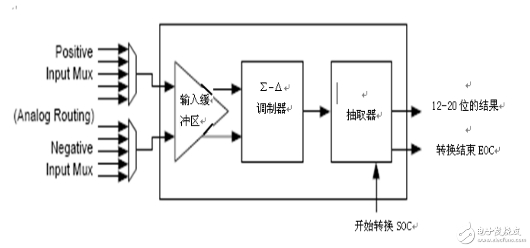 2012年P(guān)SoC數(shù)?；旌显O(shè)計(jì)培訓(xùn)_第四部分