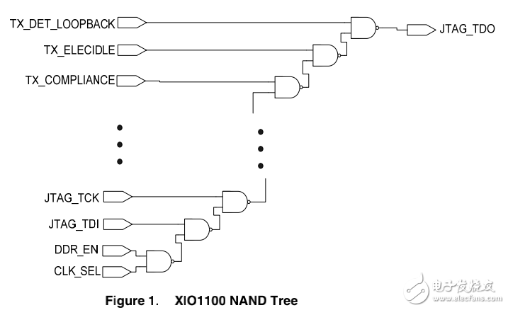 TI_XIO1100NAND的樹測(cè)試以太網(wǎng)交換機(jī)