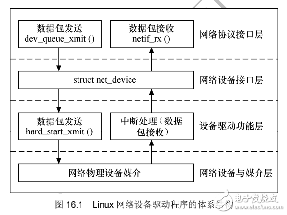《Linux設(shè)備驅(qū)動開發(fā)詳解》第16章、Linux網(wǎng)絡(luò)設(shè)備驅(qū)動