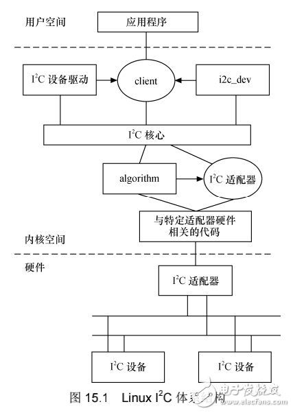 《Linux設(shè)備驅(qū)動開發(fā)詳解》第15章、Linux的I2C核心、總線與設(shè)備驅(qū)動