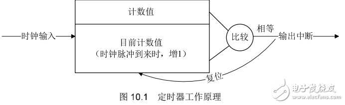 《Linux設備驅動開發(fā)詳解》第10章、中斷與時鐘