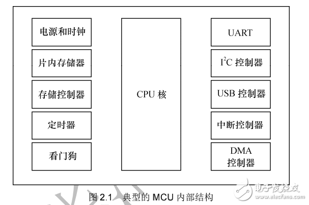 《Linux設(shè)備驅(qū)動(dòng)開發(fā)詳解》第2章、驅(qū)動(dòng)設(shè)計(jì)的硬件基礎(chǔ)