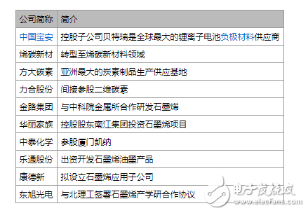 石墨烯市場(chǎng)解析,2018年將超1.95億美元