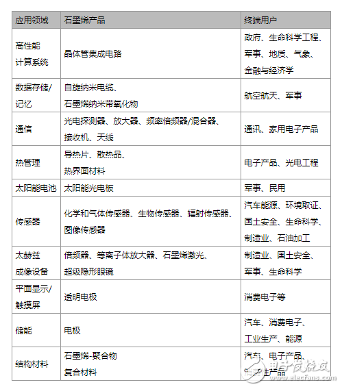石墨烯市場(chǎng)解析,2018年將超1.95億美元