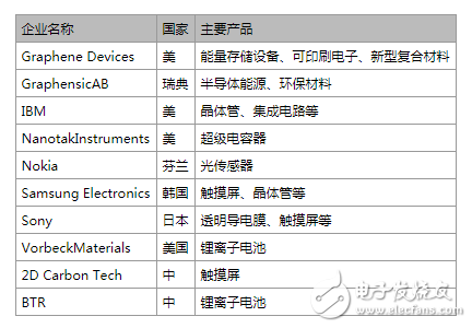 石墨烯市場(chǎng)解析,2018年將超1.95億美元