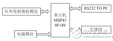 基于單片機(jī)與紅外技術(shù)的產(chǎn)品數(shù)量統(tǒng)計(jì)系統(tǒng)的設(shè)計(jì)