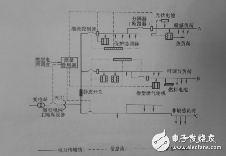 微電網(wǎng)基本結(jié)構(gòu)與微電網(wǎng)技術(shù)解析