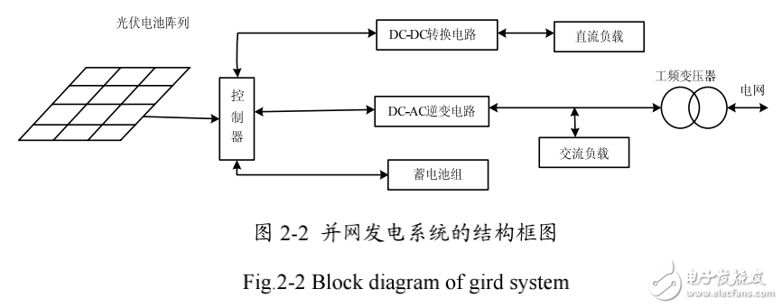 太陽(yáng)能光伏發(fā)電系統(tǒng)的分類及其組成與工作原理的解析
