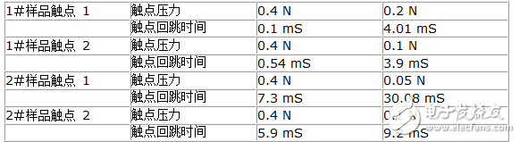 深度剖析電磁繼電器的主要參數(shù)與觸點(diǎn)接觸可靠性