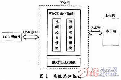 應用ARM微處理芯片和WinCE操作系統(tǒng)的圖像采集解決方案