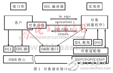 利用CORBA技術(shù)建立分布式嵌入式實(shí)時系統(tǒng)的三種方案