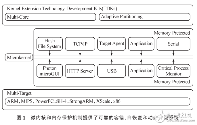 QNX實時操作系統(tǒng)及應用分析