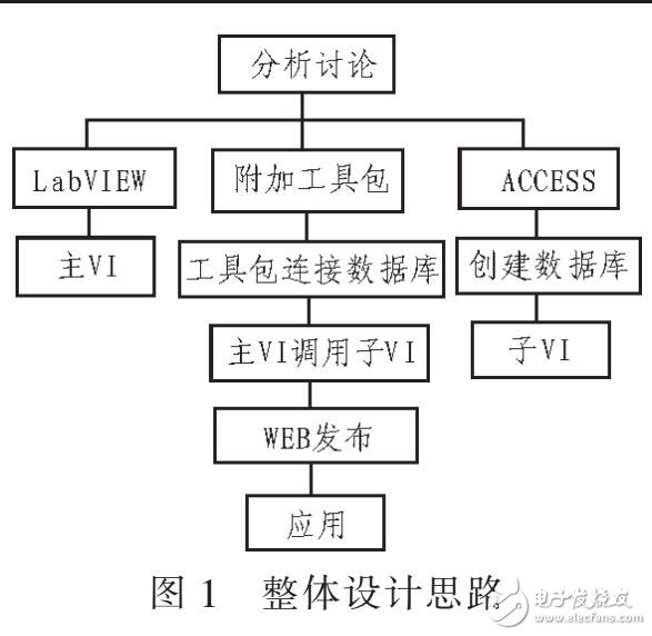 電子元器件管理系統(tǒng)的開(kāi)發(fā)（利用LABVIEW訪(fǎng)問(wèn)ACCESS）