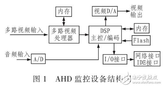 實現(xiàn)AHD視頻監(jiān)控網(wǎng)絡(luò)雙碼流存儲回放方案
