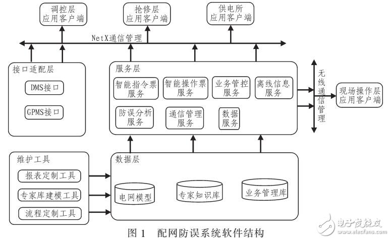 基于Zigbee無線網(wǎng)絡的配網(wǎng)防誤管理系統(tǒng)（應用ZIGBEE無線通訊技術）