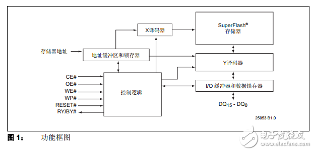 SST39VF401C/402C/SST39LF401C/402C中文資料數(shù)據(jù)手冊(cè)PDF免費(fèi)下載(閃存技術(shù))