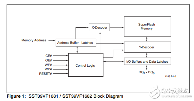 SST39VF1681/SST39VF1682原文資料數(shù)據(jù)手冊PDF免費下載(CMOS的SuperFlash技術)
