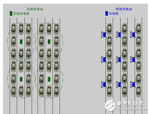 　　在如今新能源發(fā)展的背景下，無線充電技術(shù)成了科學(xué)研究問題與關(guān)鍵技術(shù)，凝練在新材料、新器件、新能源發(fā)展下的電氣化交通關(guān)鍵技術(shù)、無線充電技術(shù)發(fā)展機(jī)遇與未來研究方向又會是如何。  　　可以先看下電動汽車有線充電和無線充電的場景。  　　1  　　沒錯，簡單而言，有線充電的劣勢在于：同時充電的汽車數(shù)目有限 ，戶外有線充電樁易受到侵害，占地也比較大。  　　無線充電如何實現(xiàn)？  　　分為三種方式：1）電磁感應(yīng)式 2）無線電波式 3）磁場共振式  　　首先是電磁感應(yīng)式。電磁感應(yīng)——初級線圈一定頻率的交流電，通過電磁感應(yīng)在次級線圈鐘產(chǎn)生一定的電流，從而將能量從傳輸端轉(zhuǎn)移到接收端  　　其次是無線電波式?；驹怼愃朴谠缙谑褂玫牡V石收音機(jī)，主要有微波發(fā)射裝置和微波接收裝置組成，接收電路，可以捕捉到從墻壁彈回的無線電波能量，在隨負(fù)載作出調(diào)整的同時保持穩(wěn)定的直流電壓。  　　最后是磁場共振。原理——由能量發(fā)送裝置，和能量接收裝置組成，當(dāng)兩個裝置調(diào)整到相同頻率，或者說在一個特定的頻率上共振，它們就可以交換彼此的能量。