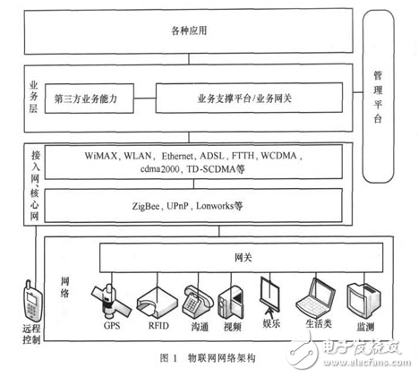 物聯(lián)網網關的概述及其系統(tǒng)的設計