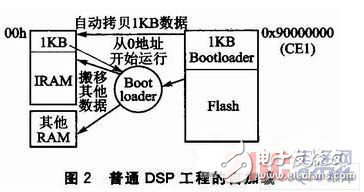 基于C6x芯片的遠(yuǎn)程多加載DSP系統(tǒng)設(shè)計(jì)