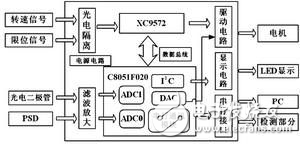 C8051大燈儀自動定位系統(tǒng)解析