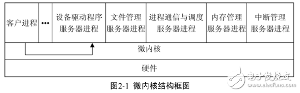 基于嵌入式實(shí)時(shí)操作系統(tǒng)MQX內(nèi)核研究