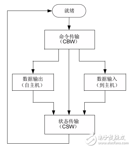 嵌入式主機上的USB海量存儲設(shè)備類