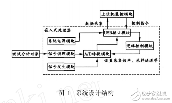 嵌入式系統(tǒng)USB接口的虛擬示波器的開(kāi)發(fā)與實(shí)現(xiàn)