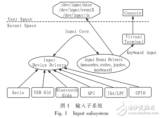 Linux內(nèi)核輸入子系統(tǒng)的驅(qū)動(dòng)研究