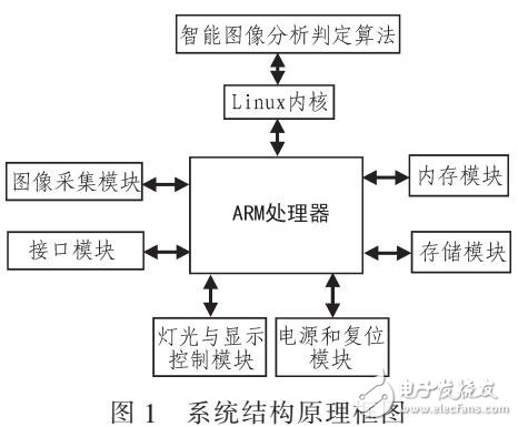 基于ARM處理器實(shí)現(xiàn)電梯轎廂環(huán)保節(jié)能系統(tǒng)設(shè)計(jì)