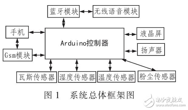 礦井生產(chǎn)環(huán)境的實時控制設(shè)計