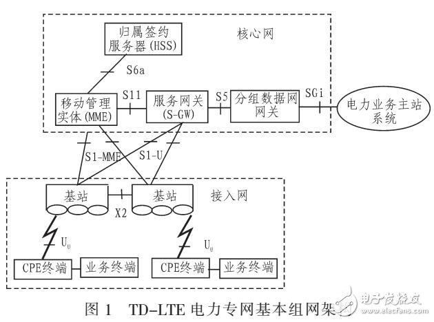 電力無線網(wǎng)的安全防護技術（TD-LTE）