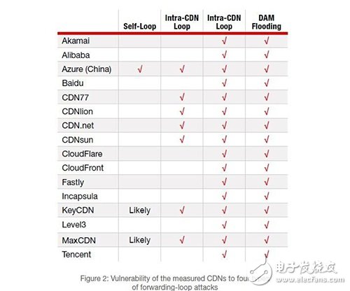 盤(pán)點(diǎn)CDN的五大盲點(diǎn)