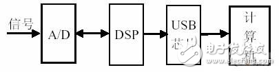 基于USB 和單總線的便攜式監(jiān)測設(shè)計方案