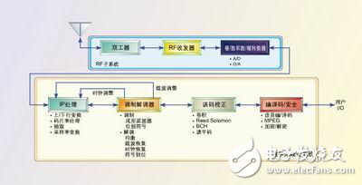 軟件無線電設(shè)計(jì)中ASIC、FPGA和DSP的重要準(zhǔn)則