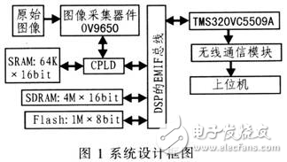 DSP無(wú)線圖像傳輸系統(tǒng)的設(shè)計(jì)方案解析