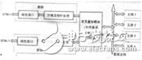 嵌入式微處理器MPC860的開發(fā)應(yīng)用解析