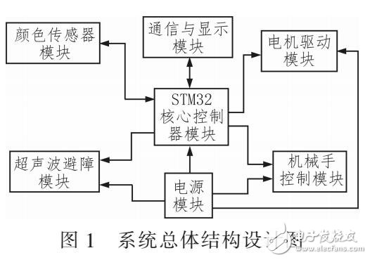 基于顏色識(shí)別的智能搬運(yùn)機(jī)器人設(shè)計(jì)（STM32控制核心）