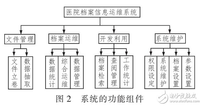 基于ITIL的醫(yī)院檔案數(shù)據(jù)系統(tǒng)（MVC結構）