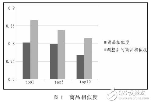 基于RDF電子商務(wù)競(jìng)爭(zhēng)者數(shù)據(jù)挖掘設(shè)計(jì)