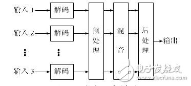 視頻會(huì)議音頻混音算法及其實(shí)現(xiàn)