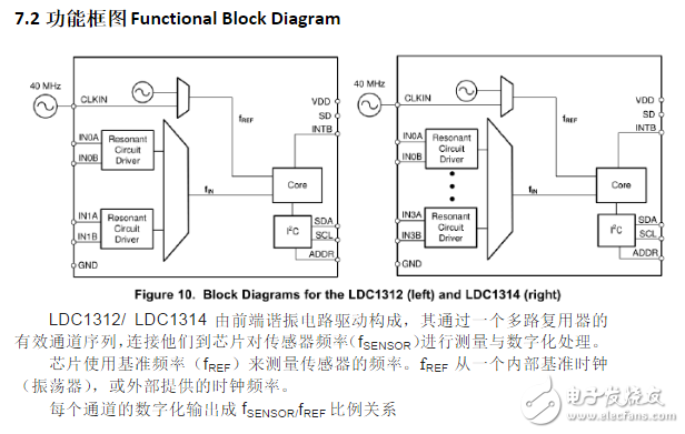ldc1314芯片工作原理、引腳參數(shù)及其應用例程詳解